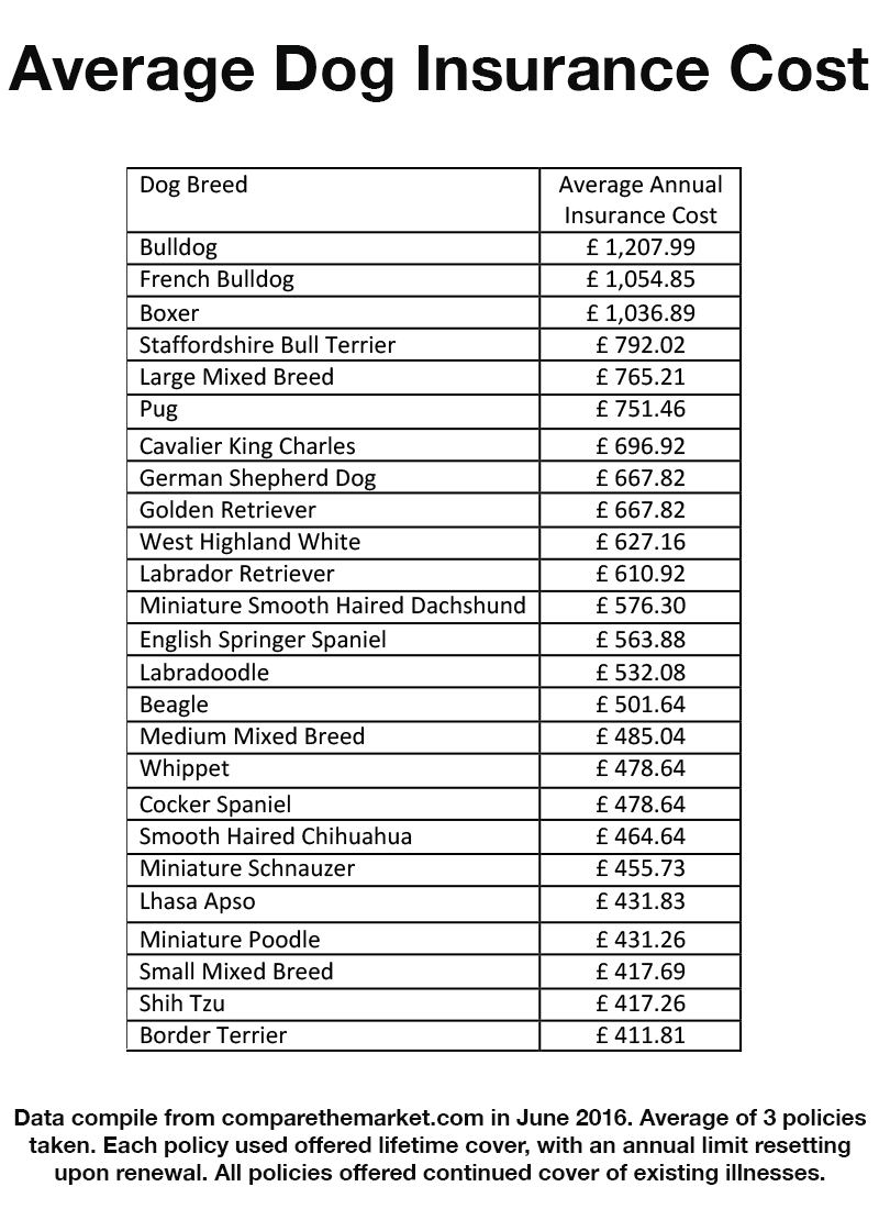 average dog expenses per month